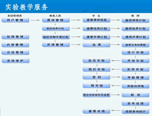 实验教学管理子系统