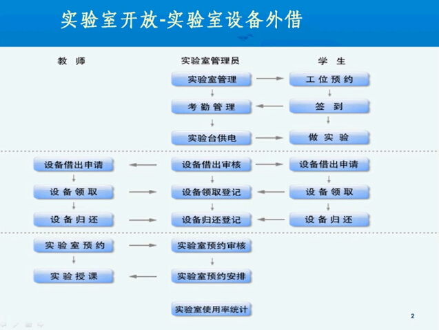 实验室对外开放预约管理子系统