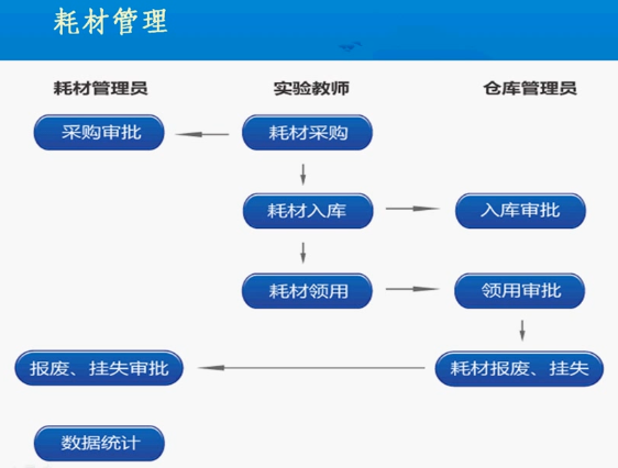 实验室耗材管理子系统