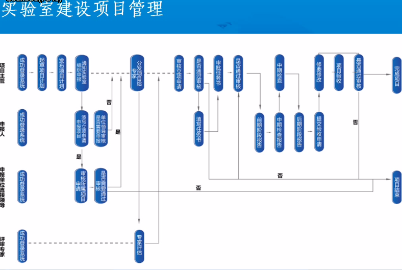 实验室建设项目管理子系统